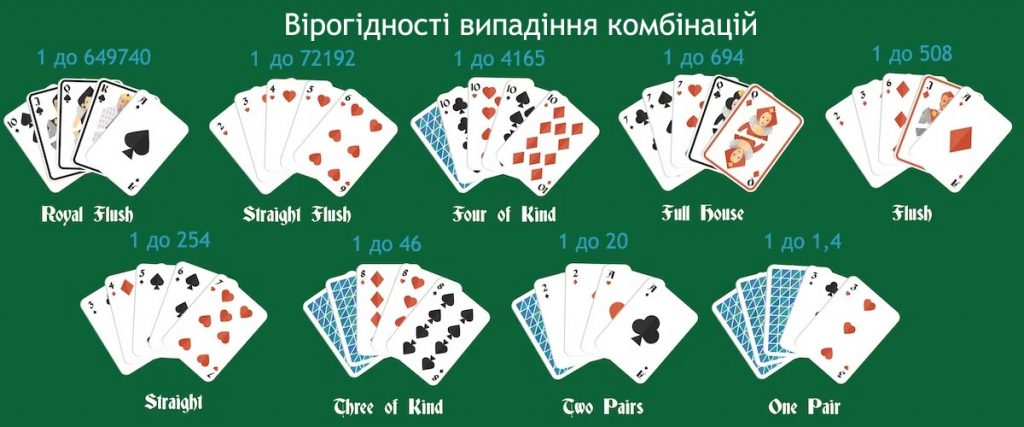Частота випадання покерних комбінацій
